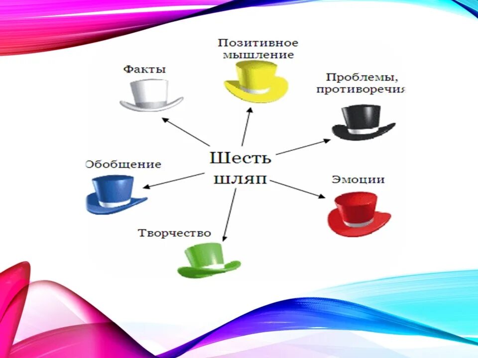 6 шляп. Шесть шляп Боно в школе. Мышление с помощью 6 шляп. Метод 6 шляп интерактивной. Метод 6 шляп белая.