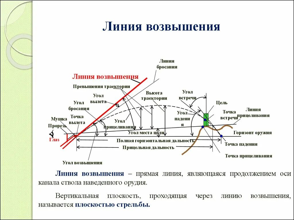 Направление полета пули. Линия возвышения траектории пули. Внешняя баллистика Траектория полета пули. Линия прицеливания и возвышения. Внешняя баллистика Траектория полета пули и ее элементы.