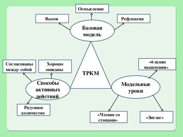 Модель построения урока. Вызов осмысление рефлексия. ТРКМ вызов осмысление рефлексия. Технология развития критического мышления рефлексия. Вызов осмысление рефлексия схема.