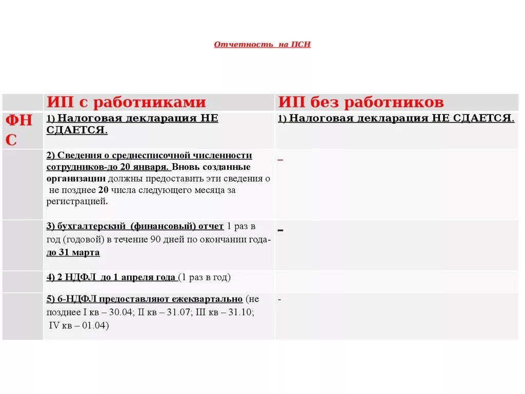 Какие отчеты сдавать по сотрудникам. Отчетность ПСН. Патентной системе налогообложения отчетность. ПСН налоговая отчётность. Патентная система налогообложения декларация.