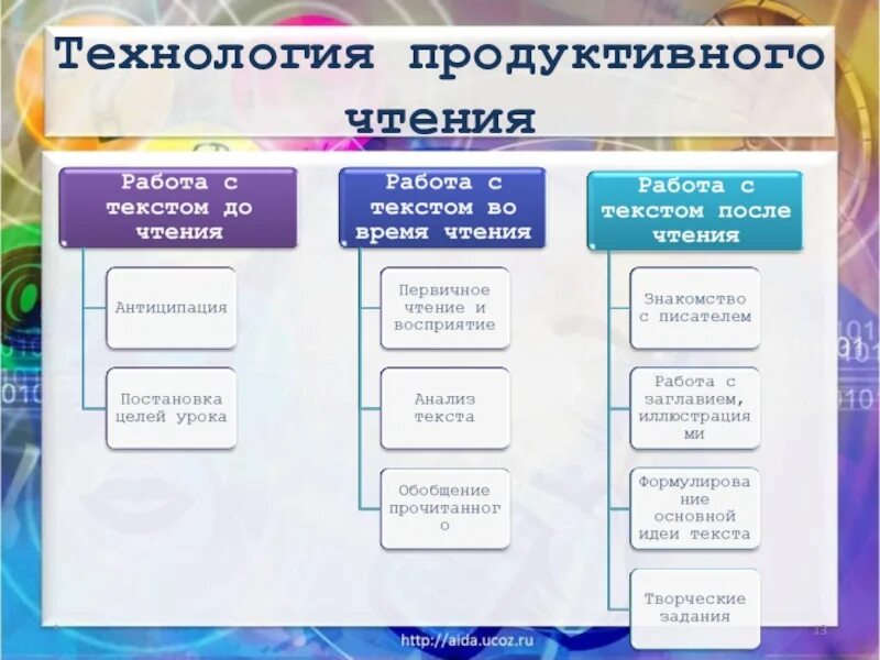 Прочитать какой способ. Технология продуктивного чтения. Приемы технологии продуктивного чтения. Технология урока литературного чтения. Технологии на уроках чтения.