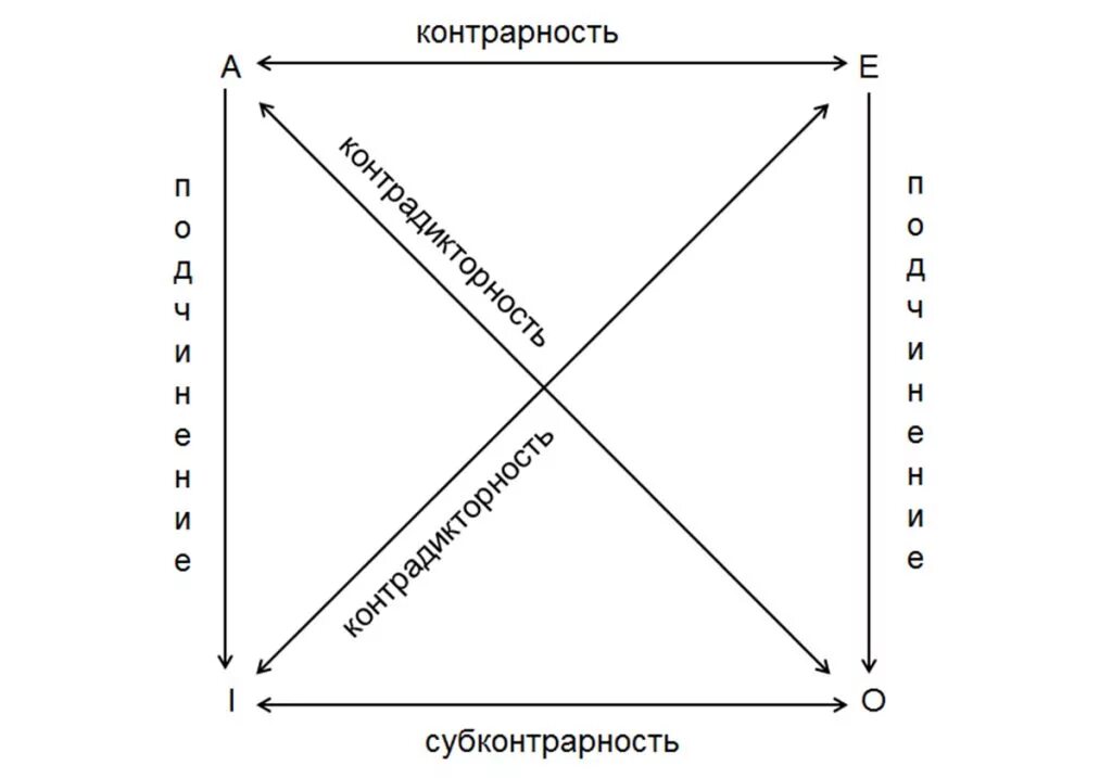 Логический квадрат Михаила Пселла. Логический квадрат в логике. Отношения между суждениями в логике логический квадрат. Логический квадрат Аристотеля. Логические отношения между суждениями