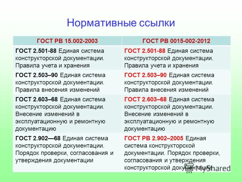 Нормативные ссылки гост. ГОСТ РВ 0015. ГОСТ РВ 15.002. ГОСТ РВ 0015-002-2012. Требования ГОСТ РВ 0015-002-2012.