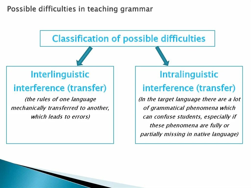 Methods of teaching Grammar. Ways of teaching Grammar. Types of Grammar. Interference in Linguistics. Types of possible