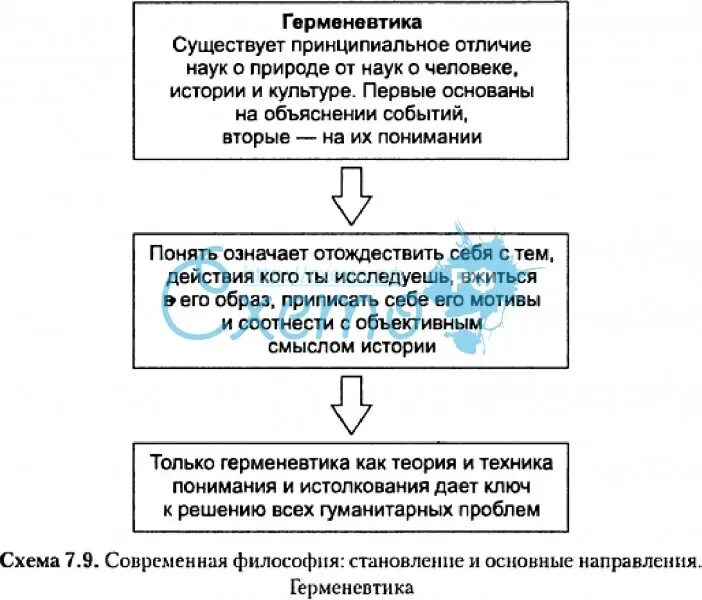 Основные направления герменевтики. Современная философская герменевтика». герменевтика схема. основные представители герменевтики в философии. современная западная философия герменевтика.