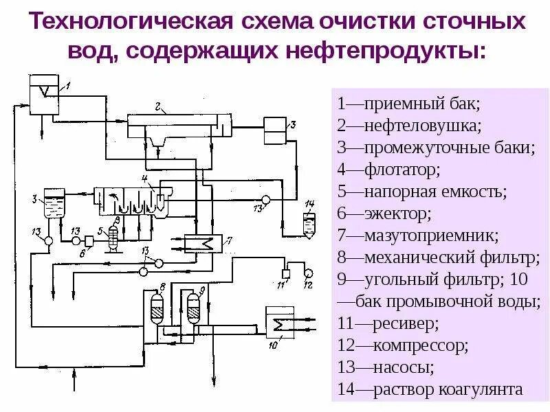 Технологический процесс очистки сточных вод. Технологическая схема очистки сточных вод, содержащих нефтепродукты. технологическая схема очистки сточных вод. технологическая схема очистки нефтесодержащих сточных вод. технологическая схема очистки сточных вод от нефтепродуктов.