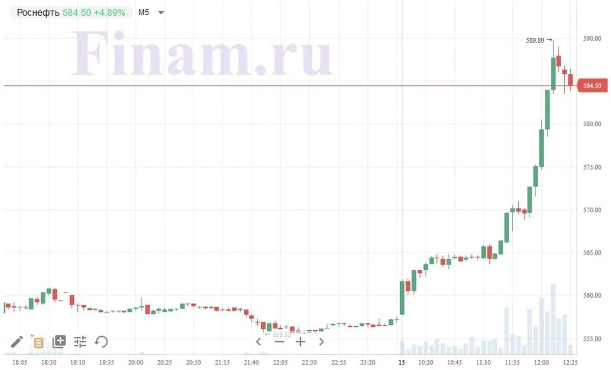 Акции Роснефть. Роснефть экспорт газа. Роснефть акция на 2022 год. Фото бумажных акций Роснефти. Премия роснефть 2024