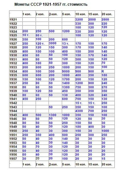 Ценные монеты СССР таблица. Таблица погодовки советских монет. Таблица погодовки монет СССР 1921-1991. Таблица редких монет СССР таблица.