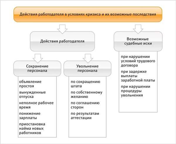 Организация в условиях кризиса. Управление персоналом кризисного предприятия. Управление предприятием в условиях кризиса. Управление персоналом в условиях кризиса кратко. Действия работодателя в условиях кризиса в России.