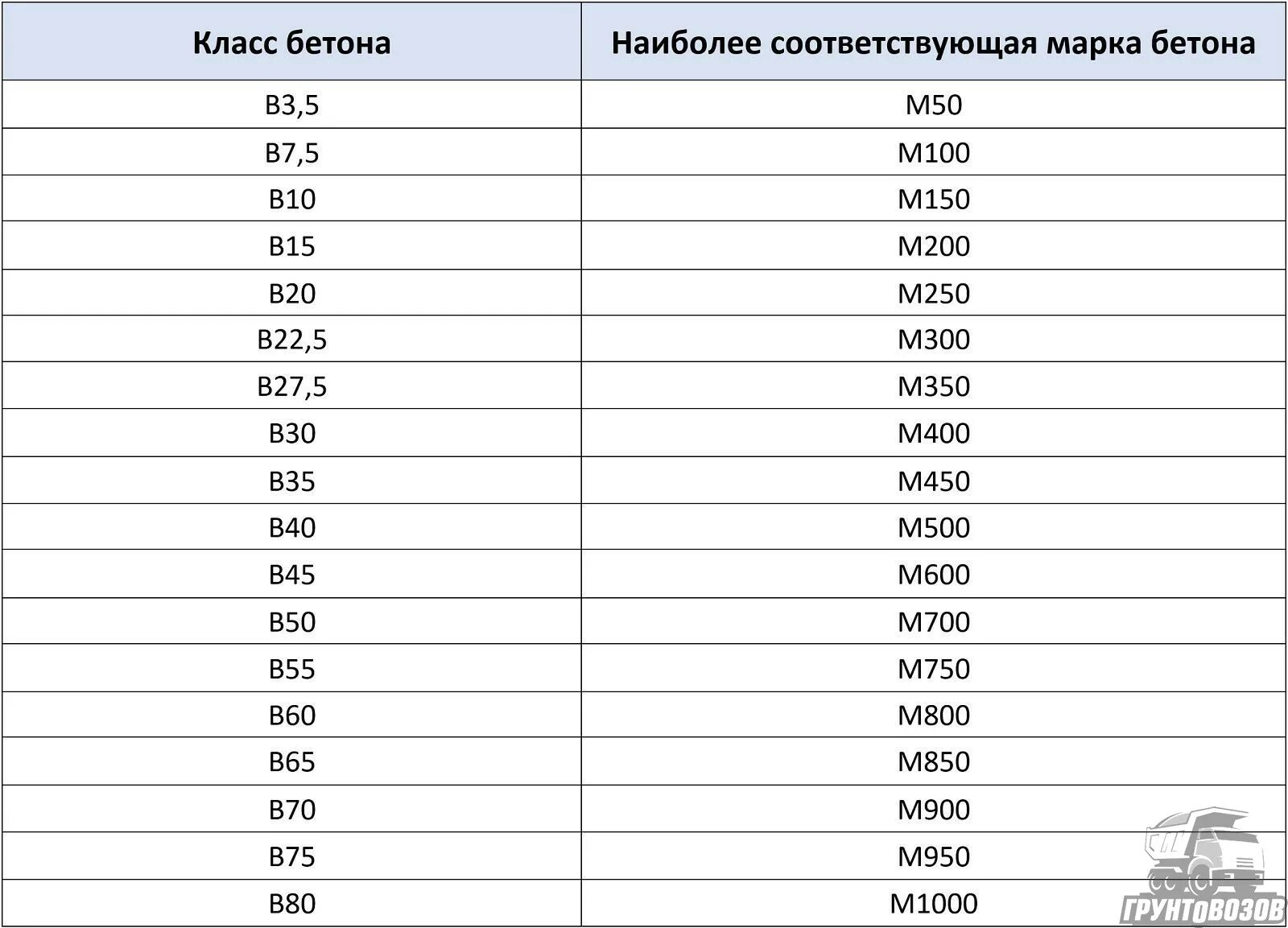 Бетон б 25. Бетон b30 марка бетона. В20 марка бетона прочность. Марка бетона класс бетона таблица соответствия. 20 МПА марка бетона.