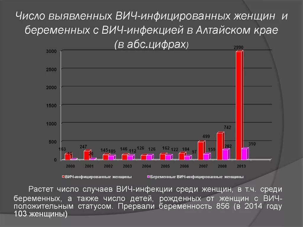 Родился вич инфицированный ребенок. ВИЧ инфекция и беременность. ВИЧ среди женщин. Статистика беременных ВИЧ инфицированных.