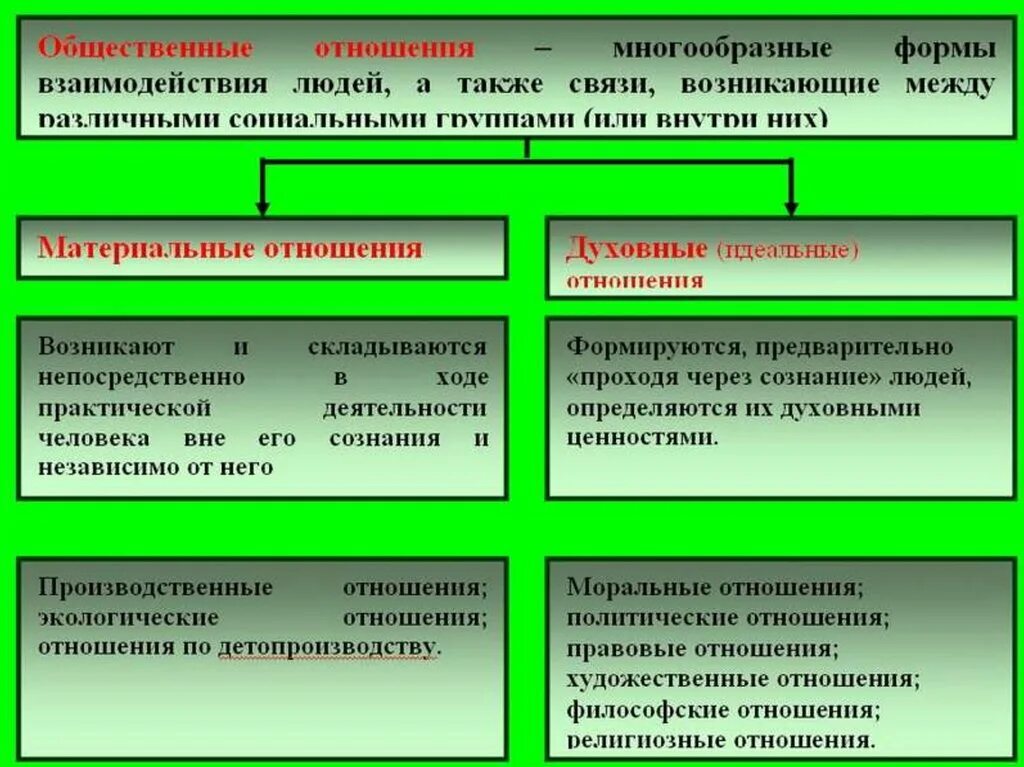 Отношения людей обществознание