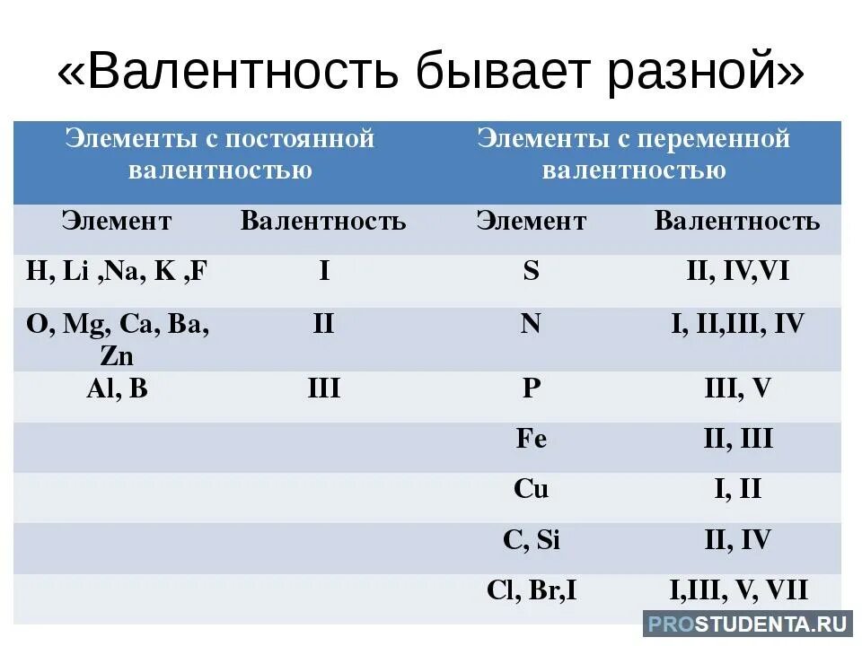 Водородное соединение si. Валентность химических элементов в химических соединениях таблица. Постоянная валентность химических элементов 1. Таблица 3 валентность некоторых элементов в химических соединениях. Таблица постоянной и переменной валентности.