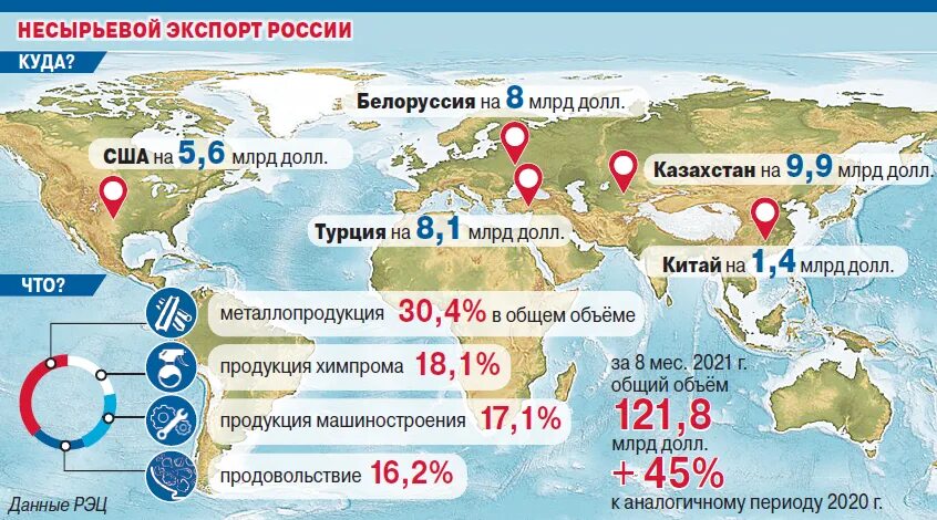 Несырьевой экспорт России. Несырьевой экспорт России по годам. Экспорт РФ. Экспорт в России несерьевых товаров. Экспорт рф 2024