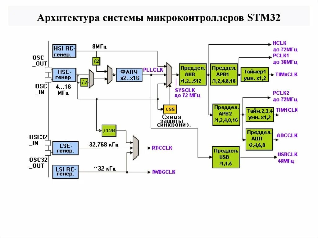 Освоение stm32 самостоятельно. Структурная схема микроконтроллеров семейства stm32.. структурная схема микроконтроллера stm32. структура контроллера stm32. схема тактирования stm32.