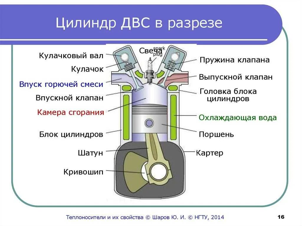 Укажите устройство принцип. Двигатель автомобиля схема двс. принцип работы двс схема. бензиновый двигатель внутреннего сгорания схема общего устройства. устройство 4 тактного двигателя сгорания.