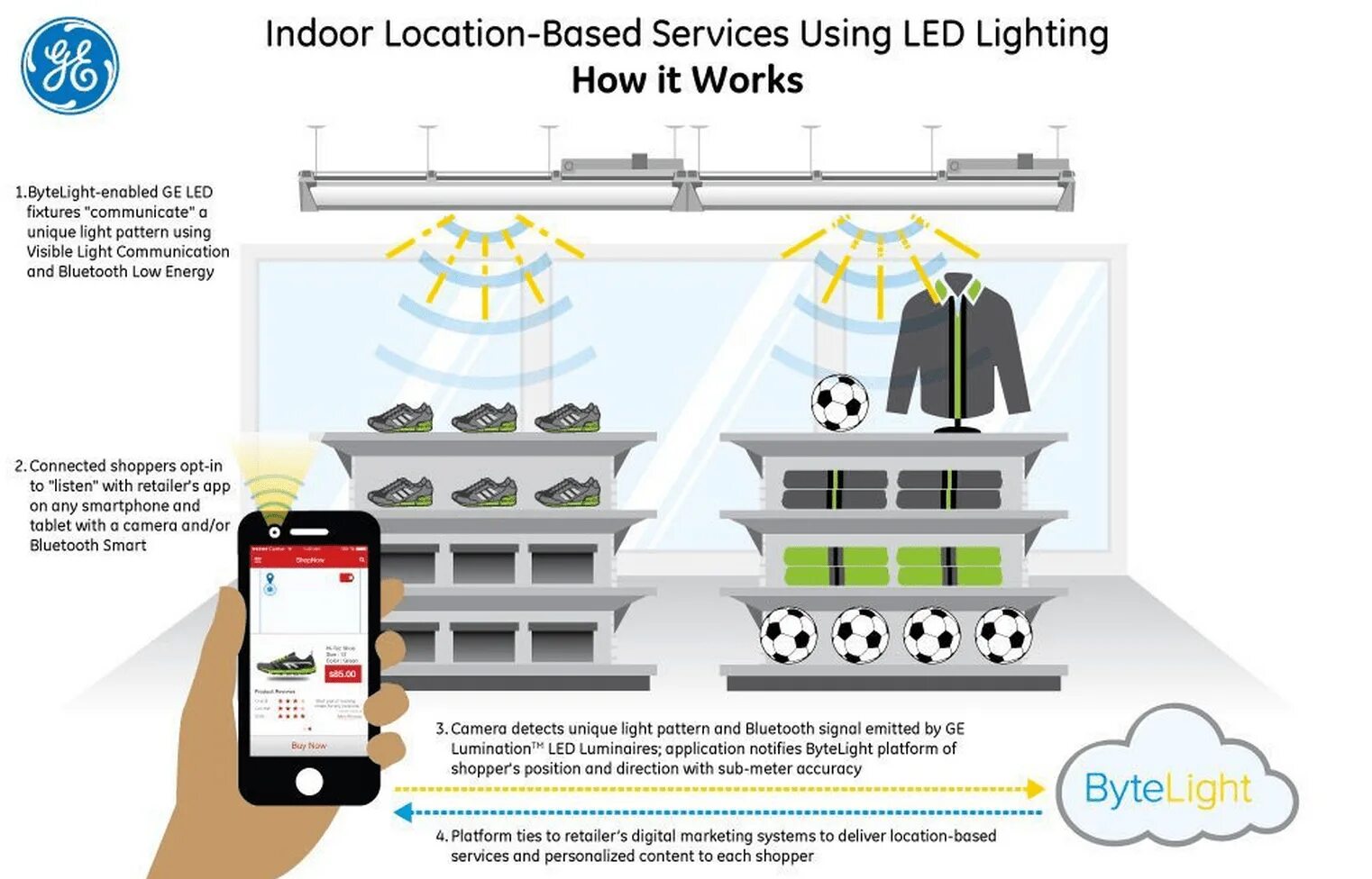 How led works. Location-based service Спутник. Технология Beacon в ритейле. Программа BYTELIGHT. To use this service in