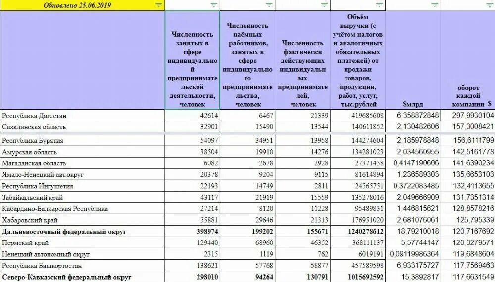 Средняя выручка ИП. Средний оборот Российской компании. Обороты по ИП. Годовой оборот ИП. Оборот ип в 2024 году