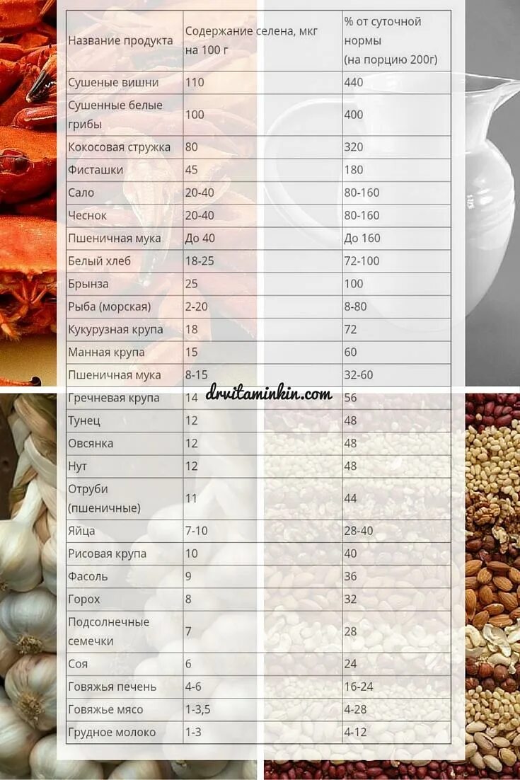 Продукты содержащие селен в большом. Селен в каких продуктах содержится в большом количестве. Таблица продуктов содержащих селен. Продукты богатые селеном.