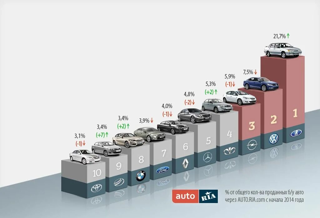 Рейтинг качества автомобильных аккумуляторов. Самые популярные марки автомобилей. Самые распространенные марки авто. Самые распространенные машины. Топ популярных марок автомобилей.