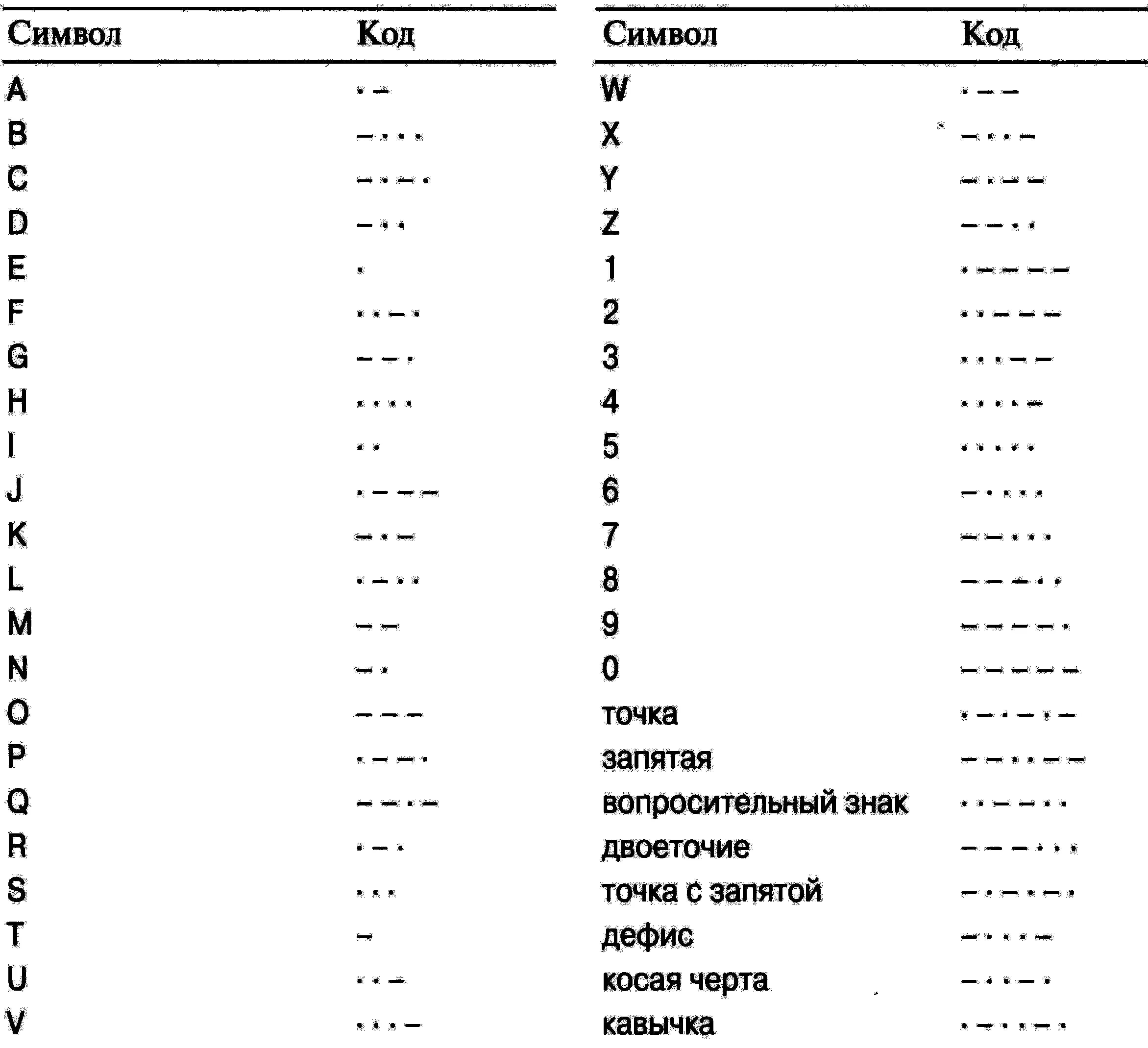 Точка код символа. Код Морзе. Коды точками. Шифр из точек расшифровка. Коды м Орза.