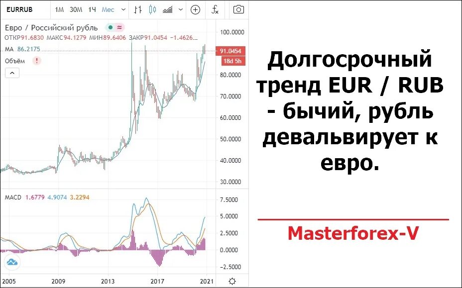 Конверсия рубля к доллару. Курс российского рубля. Долгосрочный тренд. Курс рубля к евро. Конвертация доллара в рубли.