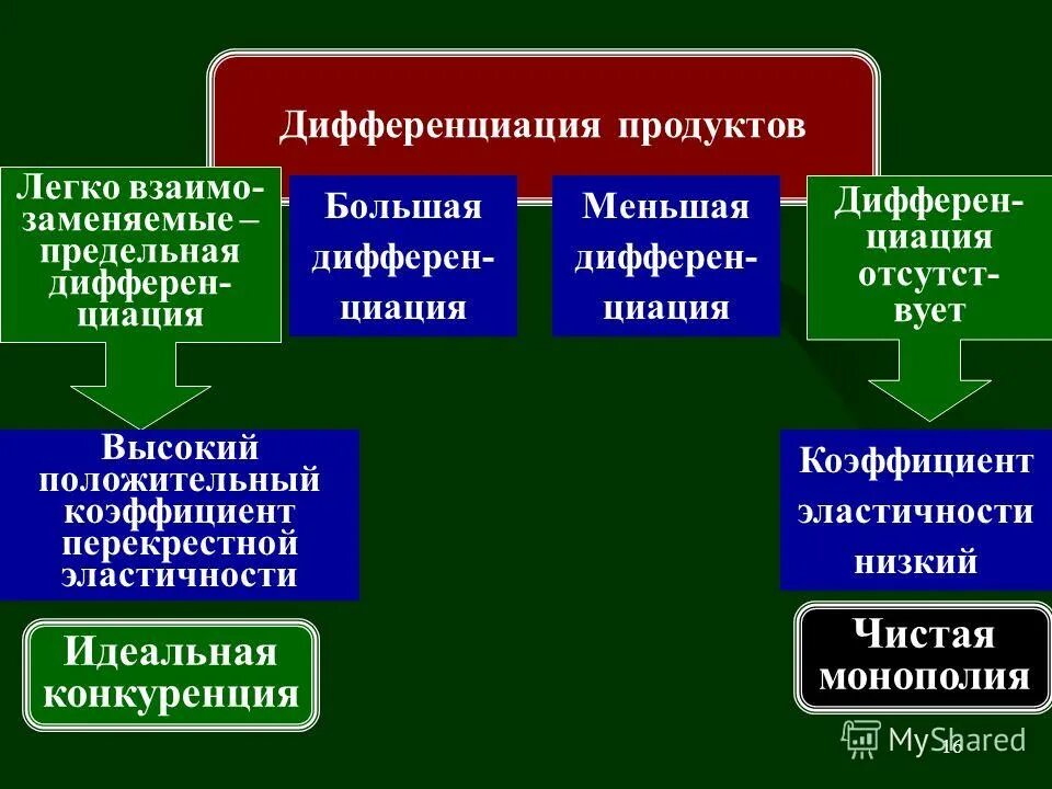 Монополия дифференциация продуктов. Дифференциация продуктов питания. Продуктовая дифференциация картинки.