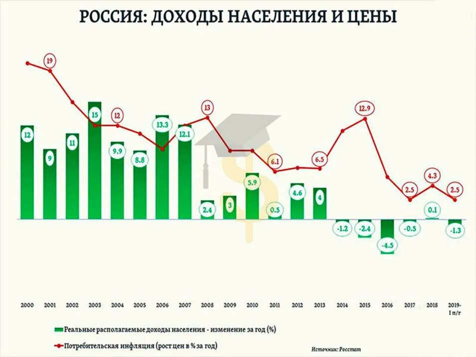 Как изменялось место россии. График реальных доходов населения РФ 2000-2020. Динамика реальных доходов населения России 2020. Динамика реальных доходов населения в РФ за 1990-2020 гг.. Динамика населения России по 2020 год.