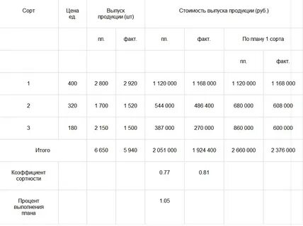 Год выпуск продукции