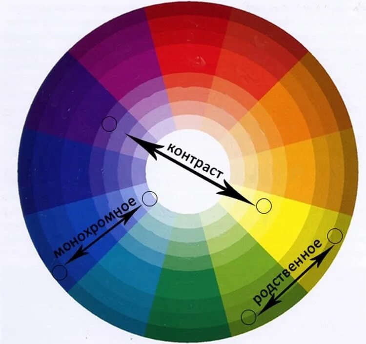 Цветовой круг. Цветовой круг сочетание цветов. Цветовой круг для сочетания цвета. Круг цвета.