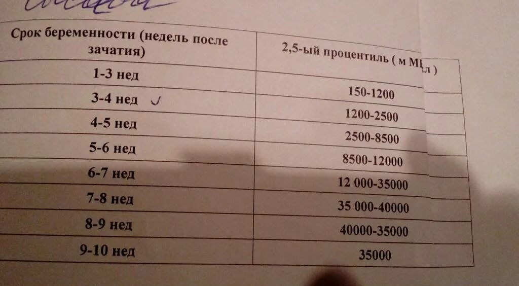 Анализ крови на беременность пол