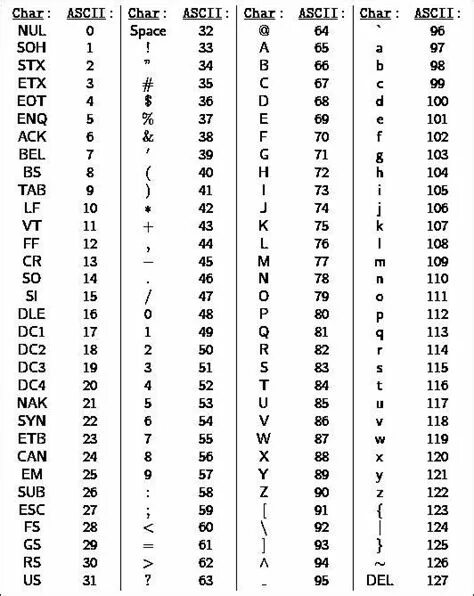 Символ 4. Кодировочная таблица ascii английские символы. Кодировочная таблица ascii английские символы. Двоичный код в десятичный. Коды в двоичной системе.