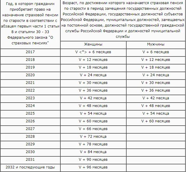 Какую пенсию получают служащие. Стаж муниципальной службы для назначения пенсии за выслугу лет 2022. Размер гос пенсия по выслуге лет. Схема начисления пенсии по возрасту. Пенсионный стаж по выслугу лет.