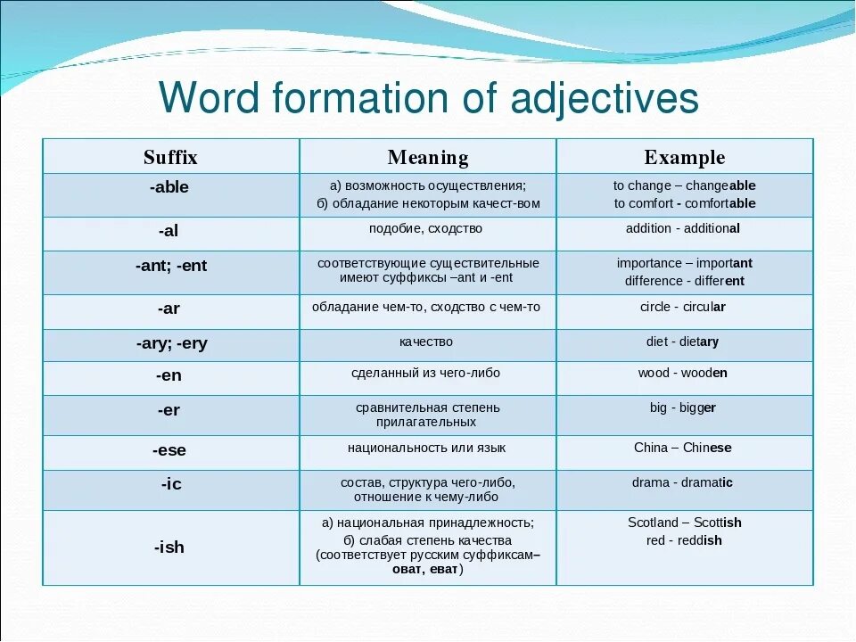 Word formation таблица. Прилагательное Word formation. Word formation в английском языке. Adjective suffixes правило. Adjective перевод на русский