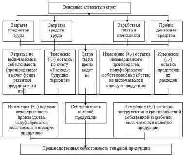 Анализ себестоимости реализованной продукции