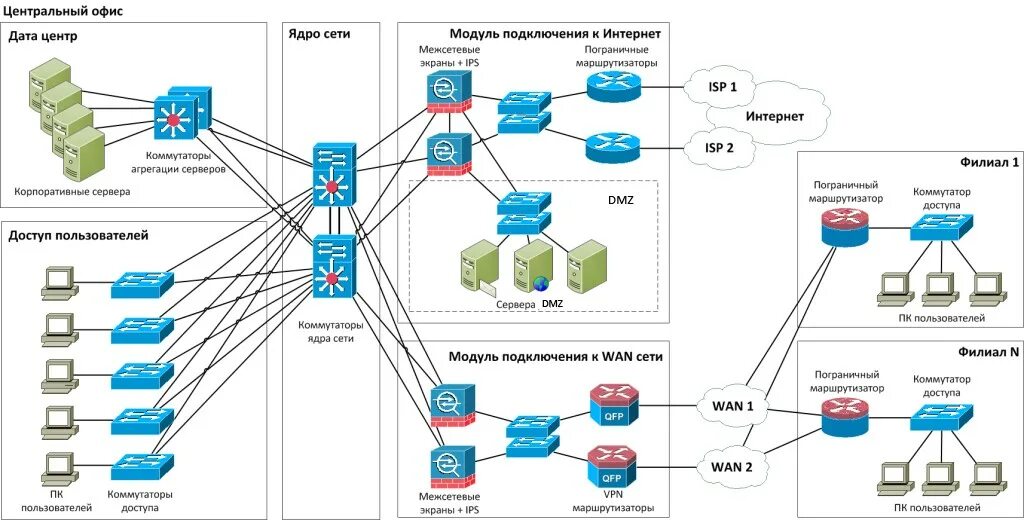 Схема ИТ-инфраструктуры локальная сеть. Схема ЛВС Cisco маршрутизатор. Схема построения сети связи. Двухуровневая модель сети Cisco. 1 модель сети