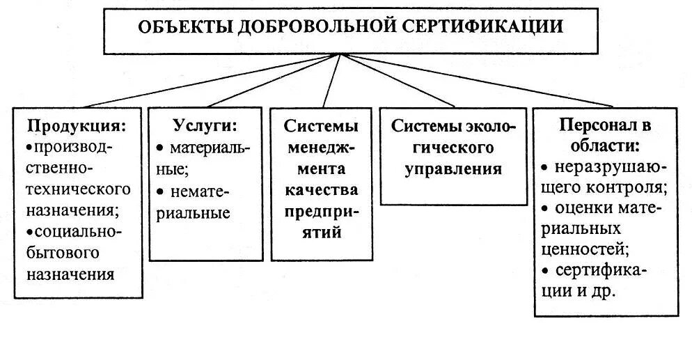На предмет соответствия системы