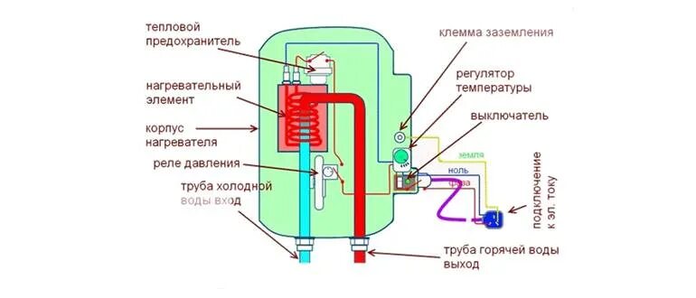 Чем отличается бойлер от водонагревателя. Устройство проточного водонагревателя. выход проточного водонагревателя. как понять бойлер проточный в разрезе. проточные водонагреватели отличие от емкостного.