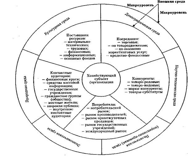 Макро и микросреда и внутренняя среды организации. Основные элементы макро и микро среды предприятия. Микро мезо и макро окружение организации. Внешняя микро и макросреда.