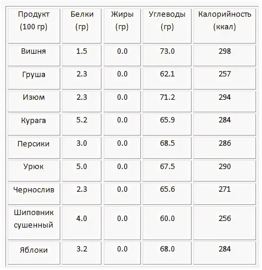 Семечки белок на 100 грамм. Черешня калорийность на 100 грамм. 100 Гр черешни калории. Вишня калорийность на 100 грамм. Вишня ккал на 100.