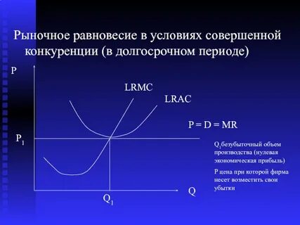 Нулевая экономическая прибыль в долгосрочном периоде