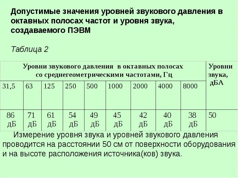 Допустимые уровни звукового давления. Уровни звукового давления в октавных полосах. Таблица звукового давления. Допустимые уровни звукового давления и уровни звука. Расстояния от уровня звука