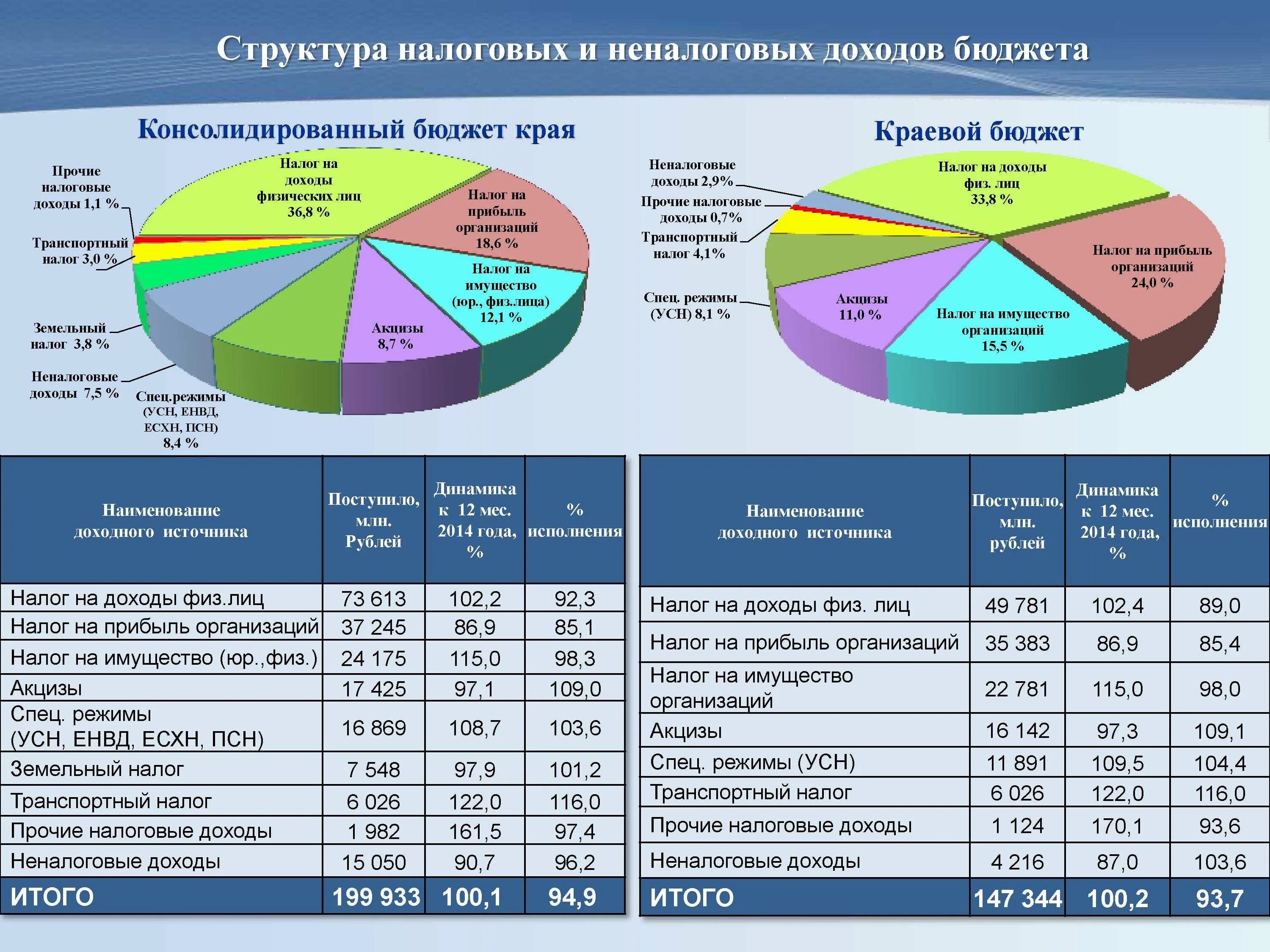 Развитие налога в российской федерации. Расходы бюджета Забайкальского края. Консолидированный бюджет Красноярского края схема. Консолидированный бюджет таблица. Анализ бюджета доходов и расходов.