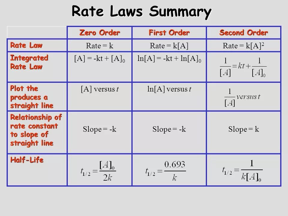 Rate of Reaction Formula. Формула orders. Chemical Kinetics. Препараты Zero-order Kinetics.