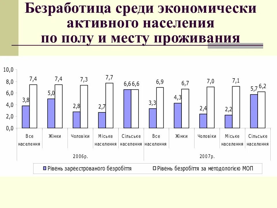 Экономически активное население это. Безработица по полу. Рынок труда экономически активное население. Экономически активное население по полу.