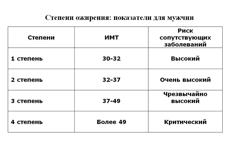 Ожирению второй степени соответствует. Ожирение 1 степени у мужчин таблица. степени тяжести ожирения. ожирение 1 степени симптомы. ожирение 3й степени таблица.