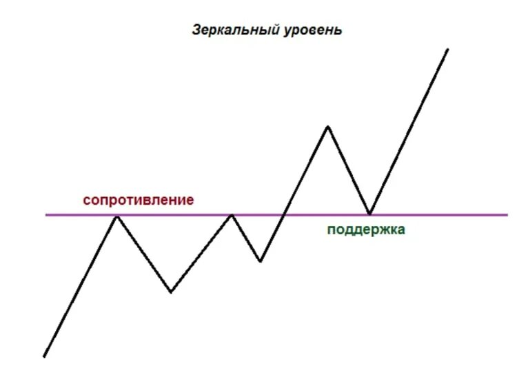 Уровень демы. Уровень поддержки и сопротивления в трейдинге. Зеркальный уровень в трейдинге. Уровень сопротивление и поддержки зеркальный. Зеркальный уровень форекс.