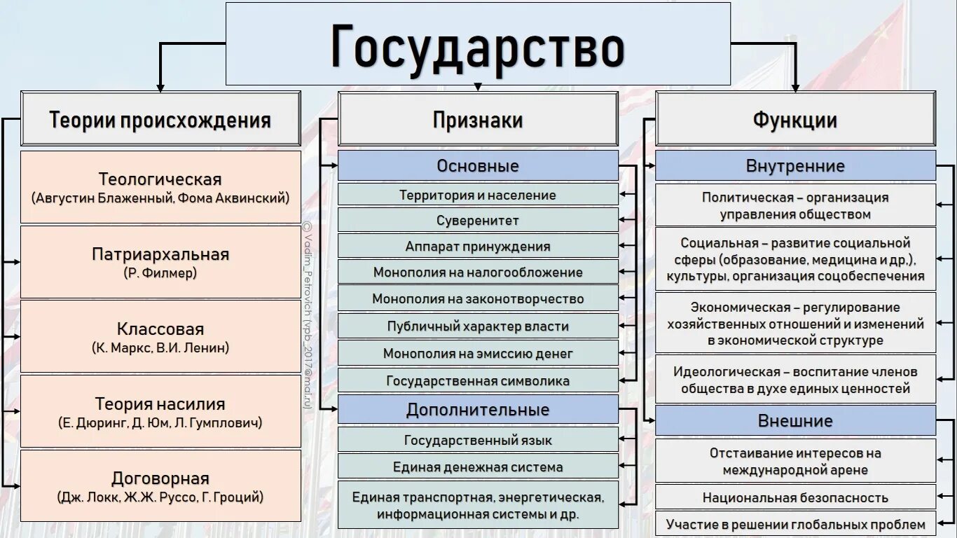 Понятие функции формы государства. Понятие признаки и функции государства. Признаки и функции государства таблица. Функции государства схема. Признаки и функции государства Обществознание.