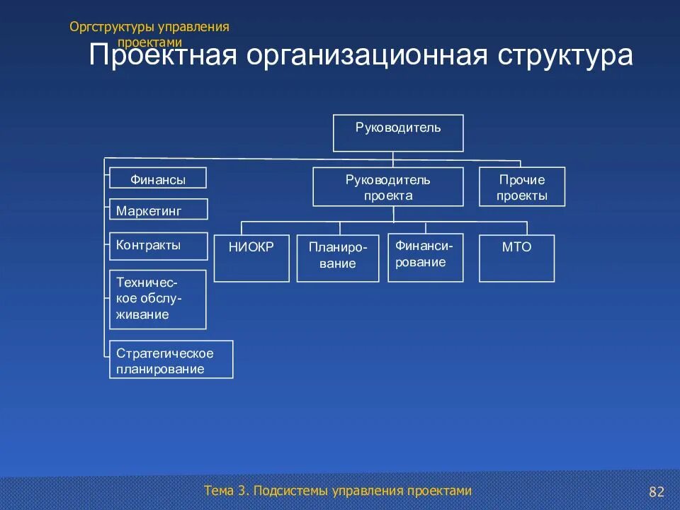 Проектная организационная структура предприятия. Структура отдела управления проектами. Организационная структура управленческого состава. Схема организационной структуры проекта. Организация управление работами по проекту