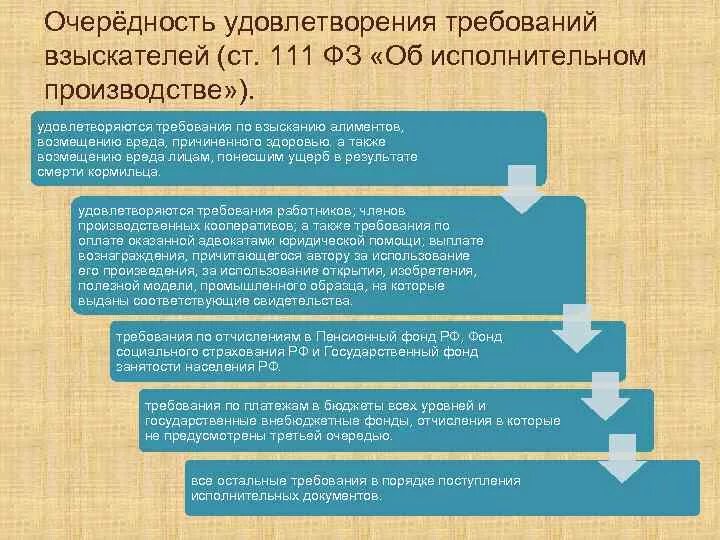 Ст 111 229 ФЗ. Закон об исполнительном производстве 229-ФЗ. Закон 229 ФЗ об исполнительном производстве картинки. Ст 111 229-ФЗ об исполнительном производстве.